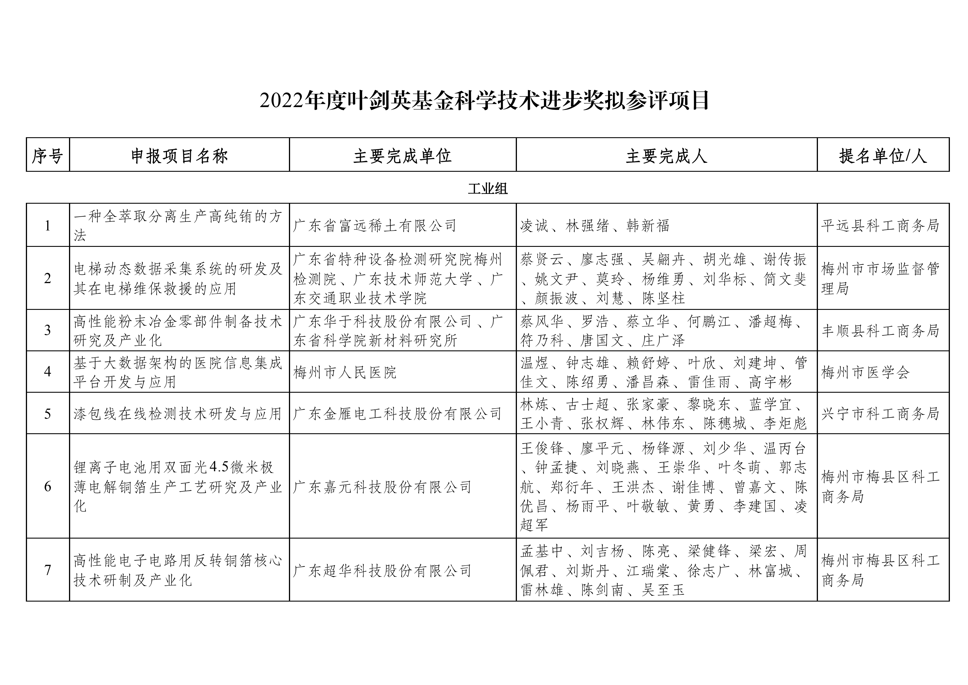 2022年度葉劍英基金科學技術(shù)進步獎擬參評項目公示_01.png